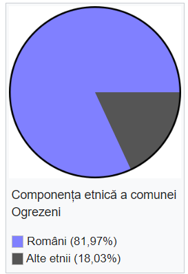 Structura Populatiei dupa structura de etnie